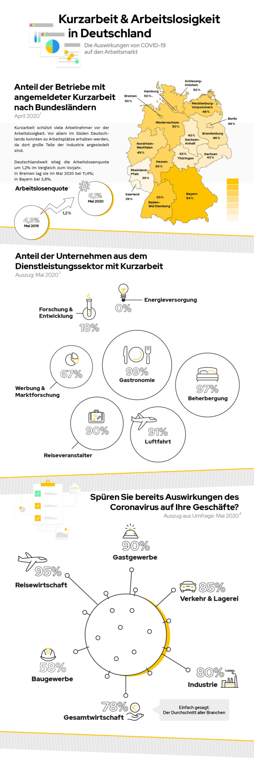 Infographic über die Kurzarbeit und Arbeitslosigkeit in Deutschland